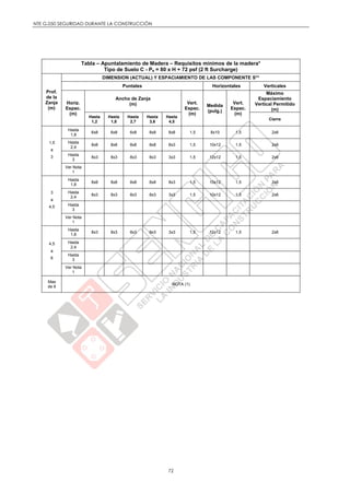 NTE G.050 SEGURIDAD DURANTE LA CONSTRUCCIÓN
72
Tabla – Apuntalamiento de Madera – Requisitos mínimos de la madera*
Tipo de Suelo C - Pa = 80 x H + 72 psf (2 ft Surcharge)
Prof.
de la
Zanja
(m)
DIMENSION (ACTUAL) Y ESPACIAMIENTO DE LAS COMPONENTE S**
Puntales Horizontales Verticales
Horiz.
Espac.
(m)
Ancho de Zanja
(m) Vert.
Espac.
(m)
Medida
(pulg.)
Vert.
Espac.
(m)
Máximo
Espaciamiento
Vertical Permitido
(m)
Hasta
1,2
Hasta
1,8
Hasta
2,7
Hasta
3,6
Hasta
4,5
Cierre
1,5
a
3
Hasta
1,8
6x8 6x8 6x8 8x8 8x8 1,5 8x10 1,5 2x6
Hasta
2,4
8x8 8x8 8x8 8x8 8x3 1,5 10x12 1,5 2x6
Hasta
3
8x3 8x3 8x3 8x3 3x3 1,5 12x12 1,5 2x6
Ver Nota
1
3
a
4,5
Hasta
1,8
8x8 8x8 8x8 8x8 8x3 1,5 10x12 1,5 2x6
Hasta
2,4
8x3 8x3 8x3 8x3 3x3 1,5 10x12 1,5 2x6
Hasta
3
Ver Nota
1
4,5
a
6
Hasta
1,8
8x3 8x3 8x3 8x3 3x3 1,5 12x12 1,5 2x6
Hasta
2,4
Hasta
3
Ver Nota
1
Mas
de 6
NOTA (1)
 