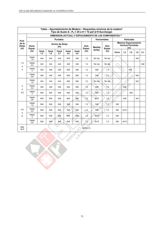 NTE G.050 SEGURIDAD DURANTE LA CONSTRUCCIÓN
73
Tabla – Apuntalamiento de Madera – Requisitos mínimos de la madera*
Tipo de Suelo A - Pa = 25 x H + 72 psf (2 ft Surcharge)
Prof.
de la
Zanja
(m)
DIMENSION (ACTUAL) Y ESPACIAMIENTO DE LAS COMPONENTES **
Puntales Horizontales Verticales
Horiz.
Espac.
(m)
Ancho de Zanja
(m) Vert.
Espac.
(m)
Medida
(pulg.)
Vert.
Espac.
(m)
Máximo Espaciamiento
Vertical Permitido
(m)
Hasta
1,2
Hasta
1,8
Hasta
2,7
Hasta
3,6
Hasta
4,5
Cierre 1,2 1,5 1,8 2,1
1,5
a
3
Hasta
1,8
4x4 4x4 4x4 4X4 4x6 1,2 No req. No req. 4x6
Hasta
2,4
4x4 4x4 4x4 4x6 4x6 1,2 No req. No req. 4x8
Hasta
3
4x6 4x6 4x6 6x6 6x6 1,2 8x8 1,2 4x6
Hasta
3,6
4x6 4x6 4x6 6x6 6x6 1,2 8x8 1,2 4x6
3
a
4,5
Hasta
1,8
4x4 4x4 4x4 6x6 6x6 1,2 No req. No req. 4x3
Hasta
2,4
4x6 4x6 4x6 6x6 6x6 1,2 6x8 1,2 4x6
Hasta
3
6x6 6x6 6x6 6x6 6x6 1,2 8x8 1,2 4x8
Hasta
3,6
6x6 6x6 6x6 6x6 6x6 1,2 8x10 1,2 4x6 4x3
4,5
a
6
Hasta
1,8
6x6 6x6 6x6 6x6 6x6 1,2 6x8 1,2 3x6
Hasta
2,4
6x6 6x6 6x6 6x6 6x6 1,2 8x8 1,2 3x6 4x12
Hasta
3
6x6 6x6 6x6 6x6 6x8 1,2 8x10 1,2 3x6
Hasta
3,6
6x6 6x6 6x6 6x8 6x8 1,2 8x12 1,2 3x6 4x12
Mas
de 6
NOTA (1)
 