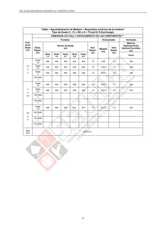 NTE G.050 SEGURIDAD DURANTE LA CONSTRUCCIÓN
75
Tabla – Apuntalamiento de Madera – Requisitos mínimos de la madera*
Tipo de Suelo C - Pa = 80 x H + 72 psf (2 ft Surcharge)
Prof.
de la
Zanja
(m)
DIMENSION (ACTUAL) Y ESPACIAMIENTO DE LAS COMPONENTES **
Puntales Horizontales Verticales
Horiz.
Espac.
(m)
Ancho de Zanja
(m) Vert.
Espac.
(m)
Medida
(m)
Vert.
Espac.
(m)
Máximo
Espaciamiento
Vertical Permitido
(m)
Hasta
1,2
Hasta
1,8
Hasta
2,7
Hasta
3,6
Hasta
4,5
Cierre
1,5
a
3
Hasta
1,8
6x6 6x6 6x6 6x6 8x8 1,5 8x8 1,5 3x6
Hasta
2,4
6x6 6x6 6x6 8x8 8x8 1,5 10x10 1,5 3x6
Hasta
3
6x6 6x6 8x8 8x8 8x8 1,5 10x12 1,5 3x6
Ver Nota
1
3
a
4,5
Hasta
1,8
6x8 6x8 6x8 8x8 8x8 1,5 10x10 1,5 4x6
Hasta
2,4
8x8 8x8 8x8 8x8 8x8 1,5 12x12 1,5 4x6
Ver Nota
1
Ver Nota
1
4,5
a
6
Hasta
1,8
8x8 8x8 8x8 8x3 8x3 1,5 10x12 1,5 4x6
Ver Nota
1
Ver Nota
1
Ver Nota
1
Mas
de 6
NOTA (1)
 