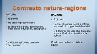 NATURA 
• È grande 
• Ha creato gli uomini felici 
• È il regno del bello, delle illusioni, 
degli eroici entusiasmi, della poesia 
Condizione dell’uomo primitivo 
e del bambino 
RAGIONE 
• È piccola 
• Rende gli uomini deboli e infelici, 
favorendo il progredire della civiltà 
• È il dominio del vero che distrugge 
sogni e illusioni ed inaridisce la 
poesia 
Condizione dell’uomo civile e 
adulto 
 