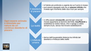 Ogni essere animato 
è stimolato per 
natura da un 
continuo desiderio di 
piacere 
Il desiderio 
di piacere 
• è l’istinto più profondo e urgente da cui l’uomo è mosso 
• può essere appagato solo da un piacere infinito che 
investa ogni momento della vita e duri per sempre 
La realtà 
• ci offre piaceri circoscritti, perché ogni cosa nel 
mondo appartiene al dominio del finito; insufficienti a 
soddisfare la nostra natura, che ci spinge a volere 
sempre di più, senza mai trovare soddisfazione 
L’infelicità 
umana 
• deriva dall’insuperabile distanza tra infinità del 
desiderio e finitezza della realtà 
 