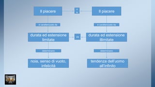 Il piacere 
è caratterizzato da 
durata ed estensione 
limitate 
determinano 
noia, senso di vuoto, 
infelicità 
Il piacere 
è caratterizzato da 
durata ed estensione 
illimitate 
determinano 
tendenza dell’uomo 
all’infinito 
v 
s 
vs 
 