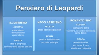 Pensiero di Leopardi 
ILLUMINISMO 
ACCETTA 
materialismo 
meccanicismo 
razionalismo 
RIFIUTA 
idea di progresso 
concetto utilità sociale dell’arte 
NEOCLASSICISMO 
ACCETTA 
difesa poesia degli antichi 
RIFIUTA 
poetica dell’imitazione 
uso della mitologia 
ROMANTICISMO 
ACCETTA 
esaltazione dell’io 
Titanismo, concezione della vita 
come dolore 
RIFIUTA 
poesia narrativa 
amore per il vero 
idealismo e religiosità 
 