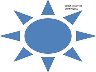 SURYA GROUP OF 
COMPANYIES 
 