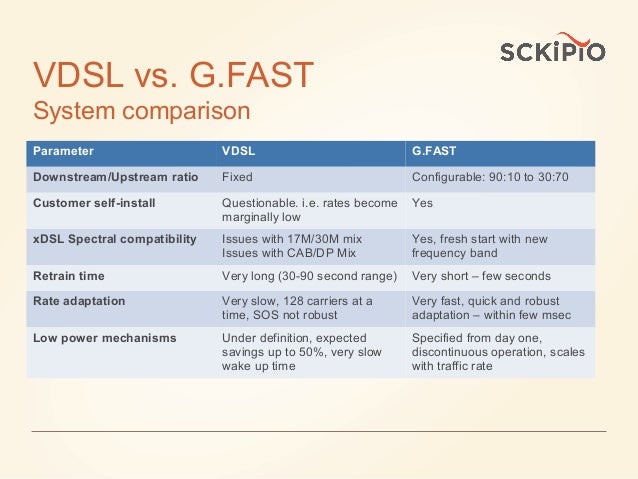 G.fast versus VDSL Comparison