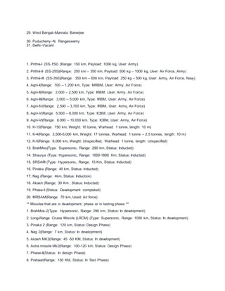 29. West Bengal–Mamata Banerjee
30. Puducherry–N. Rangaswamy
31. Delhi–Vacant
1. Prithvi-I (SS-150) (Range: 150 km, Payload: 1000 kg, User: Army)
2. Prithvi-II (SS-250)(Range: 250 km – 350 km, Payload: 500 kg – 1000 kg, User: Air Force, Army)
3. Prithvi-III (SS-350)(Range: 350 km – 600 km, Payload: 250 kg – 500 kg, User: Army, Air Force, Navy)
4. Agni-I(Range: 700 – 1,200 km, Type: MRBM, User: Army, Air Force)
5. Agni-II(Range: 2,000 – 2,500 km, Type: IRBM, User: Army, Air Force)
6. Agni-III(Range: 3,000 – 5,000 km, Type: IRBM, User: Army, Air Force)
7. Agni-IV(Range: 2,500 – 3,700 km, Type: IRBM, User: Army, Air Force)
8. Agni-V(Range: 5,000 – 8,000 km, Type: ICBM, User: Army, Air Force)
9. Agni-VI(Range: 8,000 – 10,000 km, Type: ICBM, User: Army, Air Force)
10. K-15(Range: 750 km, Weight: 10 tonne, Warhead: 1 tonne, length: 10 m)
11. K-4(Range: 3,500-5,000 km, Weight: 17 tonnes, Warhead: 1 tonne – 2.5 tonnes, length: 10 m)
12. K-5(Range: 6,000 km, Weight: Unspecified, Warhead: 1 tonne, length: Unspecified)
13. BrahMos(Type: Supersonic, Range: 290 km, Status: Inducted)
14. Shaurya (Type: Hypersonic, Range: 1000-1800 Km, Status: Inducted)
15. SRSAM (Type: Hypersonic, Range: 15 Km, Status: Inducted)
16. Pinaka (Range: 40 km, Status: Inducted)
17. Nag (Range: 4km, Status: Induction)
18. Akash (Range: 30 Km , Status: Inducted)
19. Phase-I:(Status: Development completed)
20. MRSAM(Range: 70 km, Used: Air force)
** Missiles that are in development phase or in testing phase **
1. BrahMos-2(Type: Hypersonic, Range: 290 km, Status: In development)
2. Long-Range Cruise Missile (LRCM) (Type: Supersonic, Range: 1000 km, Status: In development)
3. Pinaka 2 (Range: 120 km, Status: Design Phase)
4. Nag 2(Range: 7 km, Status: In development)
5. Akash MK2(Range: 45 -50 KM, Status: In development)
6. Astra missile Mk2(Range: 100-120 km, Status: Design Phase)
7. Phase-II(Status: In design Phase)
8. Prahaar(Range: 150 KM, Status: In Test Phase)
 