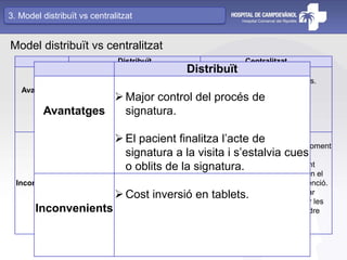 Distribuït Centralitzat
Avantatges
 Major control del procés de
signatura.
 El pacient finalitza l’acte de
signatura a la visita i s’estalvia
cues o oblits de la signatura.
 Menor cost inversió en tablets.
Inconvenients
 Cost inversió en tablets.  Es perd el control sobre el moment
de la signatura.
 Més inconvenients pel pacient
 Risc de no signatura del CI en el
moment de la prova o intervenció.
 Possiblement s’hagin de crear
noves activitats per gestionar les
NO signatures i per tant, perdre
l’eficiència que preteníem
aconseguir.
Model distribuït vs centralitzat
Distribuït
Avantatges
Major control del procés de
signatura.
El pacient finalitza l’acte de
signatura a la visita i s’estalvia cues
o oblits de la signatura.
Inconvenients
Cost inversió en tablets.
3. Model distribuït vs centralitzat
 