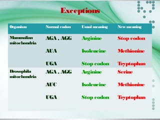 Exceptions
Organism Normal codon Usual meaning New meaning
Mammalian
mitochondria
AGA , AGG
AUA
UGA
Arginine
Isoleucine
Stop codon
Stop codon
Methionine
Tryptophan
Drosophila
mitochondria
AGA , AGG
AUC
UGA
Arginine
Isoleucine
Stop codon
Serine
Methionine
Tryptophan
 
