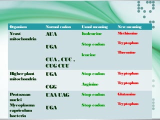 Organism Normal codon Usual meaning New meaning
Yeast
mitochondria
AUA
UGA
CUA , CUC ,
CUG CUU
Isoleucine
Stop codon
leucine
Methionine
Tryptophan
Threonine
Higher plant
mitochondria
UGA
CGG
Stop codon
Arginine
Tryptophan
Tryptophan
Protozoan
nuclei
Mycoplasma
capricolum
bacteria
UAA UAG
UGA
Stop codon
Stop codon
Glutamine
Tryptophan
 