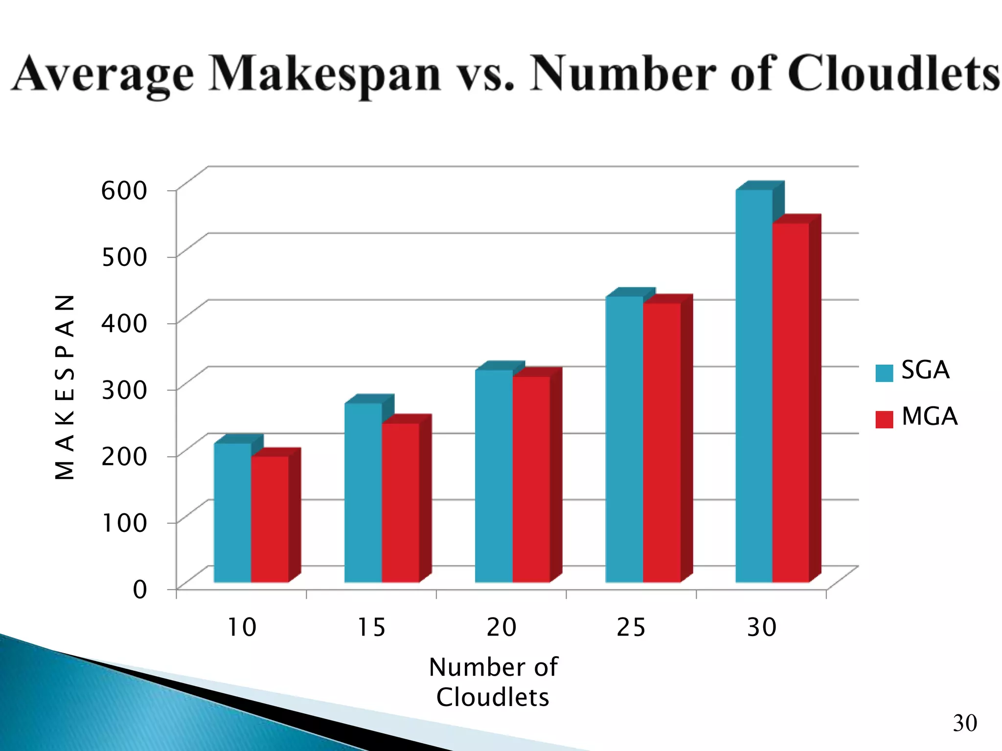 0 100 200 300 400 500 600 10 15 20 25 30 SGA MGA 30 MAKESPAN Number of Cloudlets 