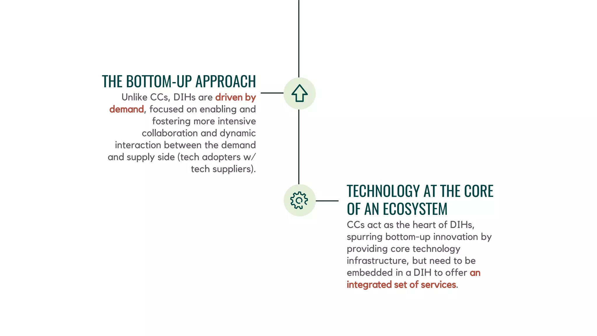 THE BOTTOM-UP APPROACH
Unlike CCs, DIHs are driven by
demand, focused on enabling and
fostering more intensive
collaboration and dynamic
interaction between the demand
and supply side (tech adopters w/
tech suppliers).
TECHNOLOGY AT THE CORE
OF AN ECOSYSTEM
CCs act as the heart of DIHs,
spurring bottom-up innovation by
providing core technology
infrastructure, but need to be
embedded in a DIH to offer an
integrated set of services.
 