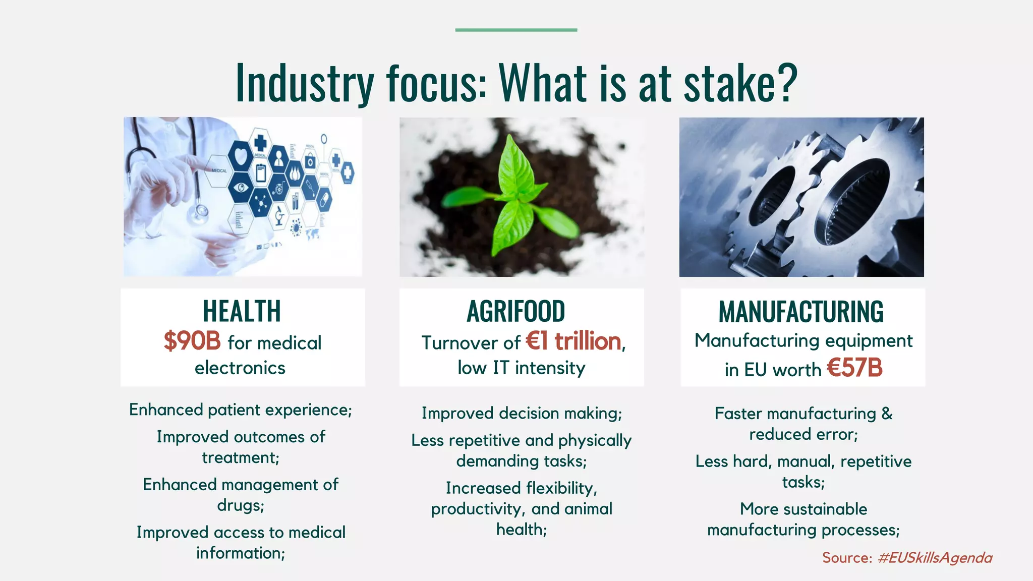 Industry focus: What is at stake?
HEALTH AGRIFOOD MANUFACTURING
Improved decision making;
Less repetitive and physically
demanding tasks;
Increased flexibility,
productivity, and animal
health;
Faster manufacturing &
reduced error;
Less hard, manual, repetitive
tasks;
More sustainable
manufacturing processes;
Source: #EUSkillsAgenda
Enhanced patient experience;
Improved outcomes of
treatment;
Enhanced management of
drugs;
Improved access to medical
information;
$90B for medical
electronics
Turnover of €1 trillion,
low IT intensity
Manufacturing equipment
in EU worth €57B
 