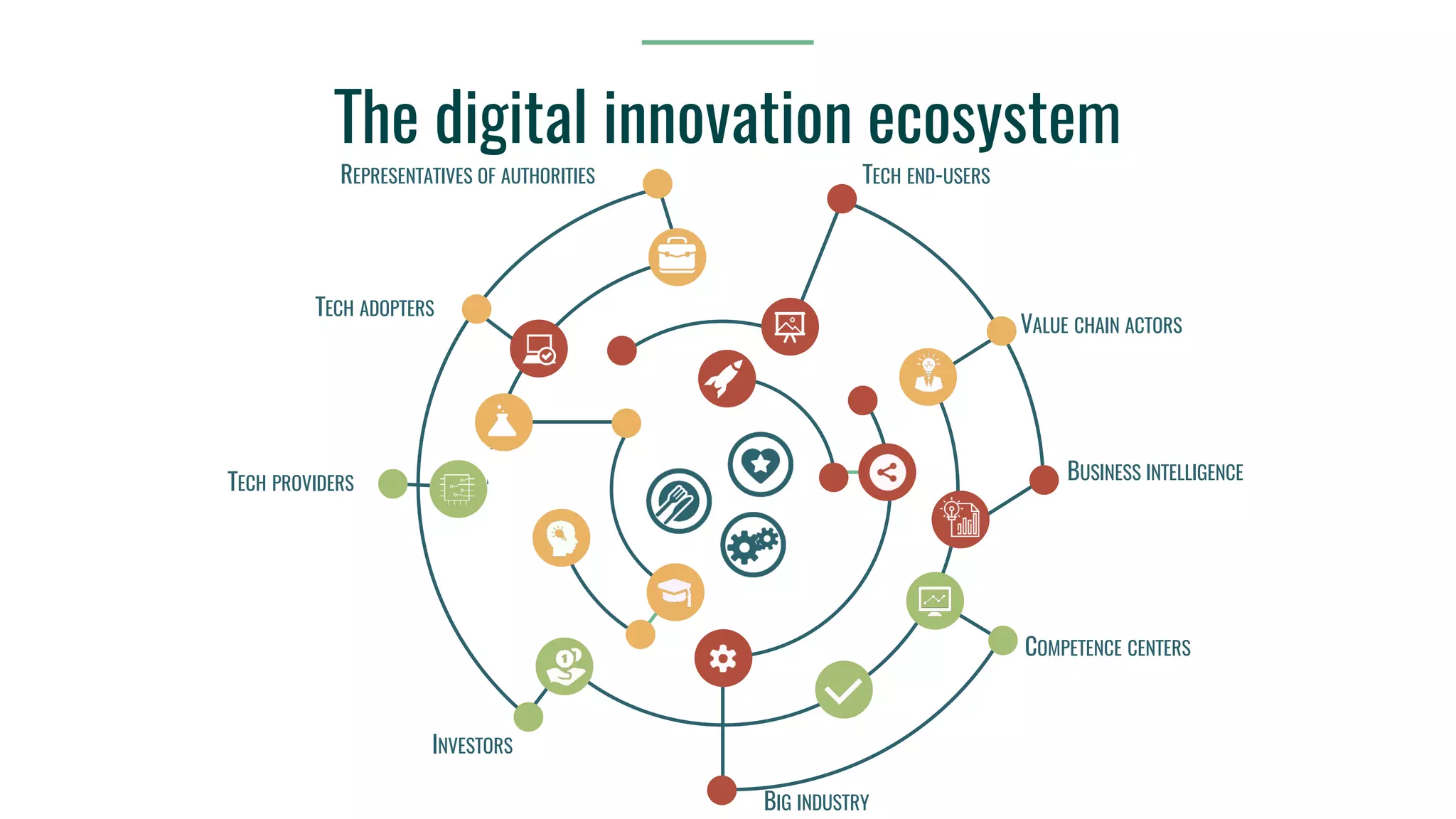 The digital innovation ecosystem
INVESTORS
TECH ADOPTERS
TECH END-USERSREPRESENTATIVES OF AUTHORITIES
COMPETENCE CENTERS
BIG INDUSTRY
BUSINESS INTELLIGENCE
VALUE CHAIN ACTORS
TECH PROVIDERS
 