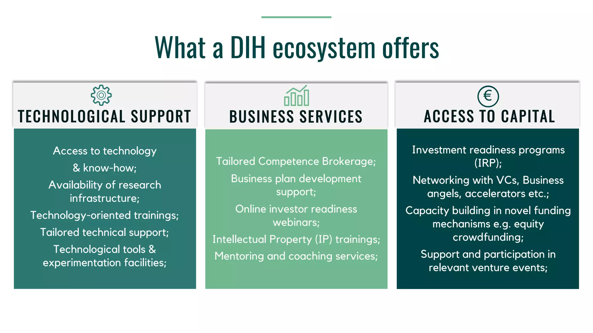 What a DIH ecosystem offers
TECHNOLOGICAL SUPPORT BUSINESS SERVICES ACCESS TO CAPITAL
€
Access to technology
& know-how;
Availability of research
infrastructure;
Technology-oriented trainings;
Tailored technical support;
Technological tools &
experimentation facilities;
Tailored Competence Brokerage;
Business plan development
support;
Online investor readiness
webinars;
Intellectual Property (IP) trainings;
Mentoring and coaching services;
Investment readiness programs
(IRP);
Networking with VCs, Business
angels, accelerators etc.;
Capacity building in novel funding
mechanisms e.g. equity
crowdfunding;
Support and participation in
relevant venture events;
 