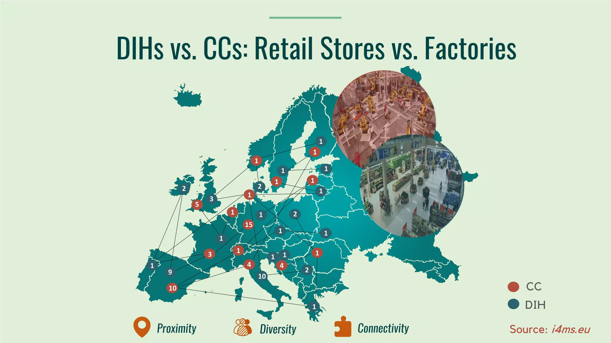 1
9
1
1
1
2
3
1
2
1
1
10
1 1
2
2
1
1
1
1
4
1
1
1
1
1
1
1
10
3
4
5
1
15
DIHs vs. CCs: Retail Stores vs. Factories
CC
DIH
Source: i4ms.euDiversity ConnectivityProximity
 