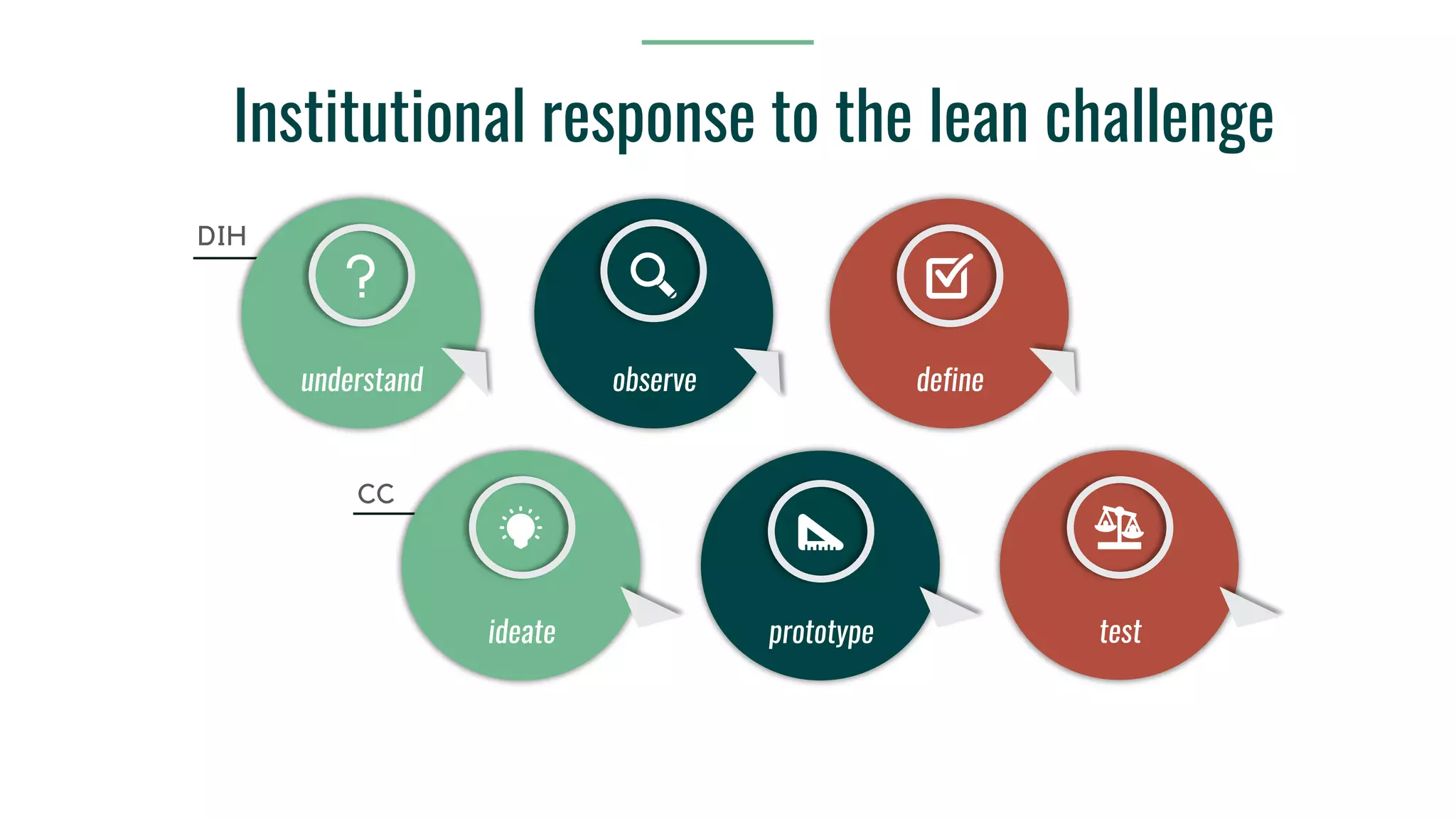 Institutional response to the lean challenge
understand observe define
ideate prototype test
CC
DIH
 