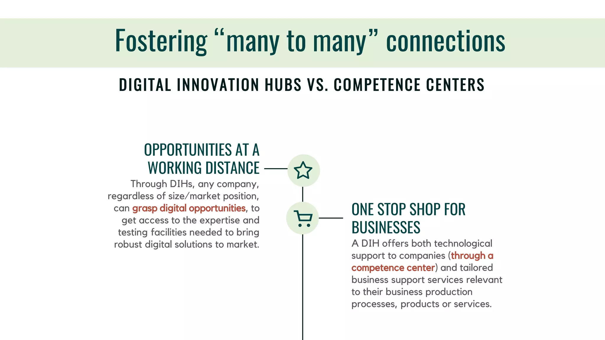 DIGITAL INNOVATION HUBS VS. COMPETENCE CENTERS
OPPORTUNITIES AT A
WORKING DISTANCE
Through DIHs, any company,
regardless of size/market position,
can grasp digital opportunities, to
get access to the expertise and
testing facilities needed to bring
robust digital solutions to market.
ONE STOP SHOP FOR
BUSINESSES
A DIH offers both technological
support to companies (through a
competence center) and tailored
business support services relevant
to their business production
processes, products or services.
Fostering “many to many” connections
 