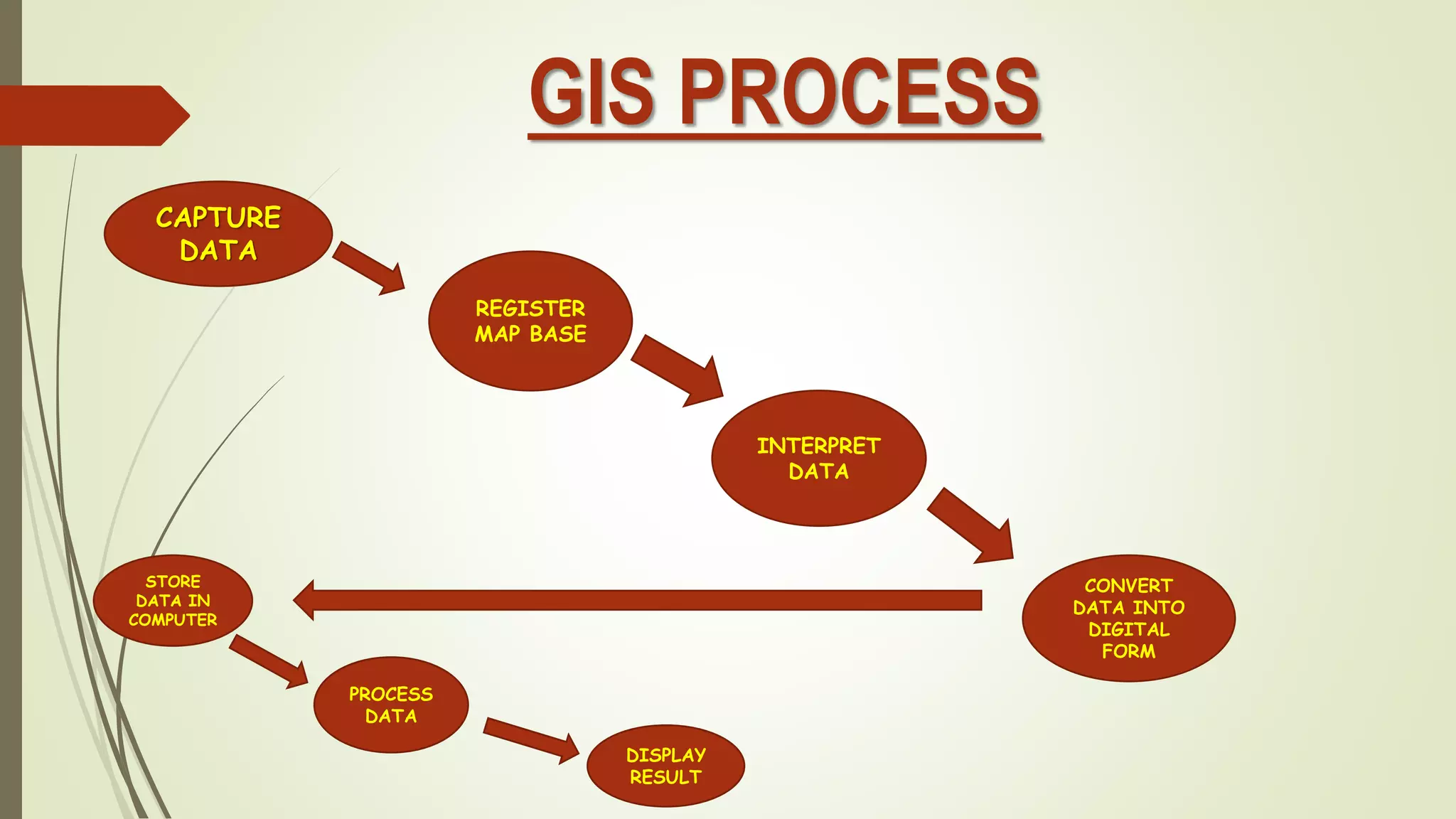 GIS PROCESS
CAPTURE
DATA
REGISTER
MAP BASE
INTERPRET
DATA
CONVERT
DATA INTO
DIGITAL
FORM
STORE
DATA IN
COMPUTER
PROCESS
DATA
DISPLAY
RESULT
 