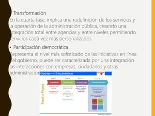 • Transformación
En la cuarta fase, implica una redefinición de los servicios y
la operación de la administración pública, creando una
integración total entre agencias y entre niveles permitiendo
servicios cada vez más personalizados
• Participación democrática
Representa el nivel más sofisticado de las iniciativas en línea
del gobierno, puede ser caracterizada por una integración
las interacciones con empresas, ciudadanos y otras
administraciones.
 
