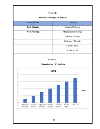 projedct report on inventory management | PDF