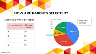 HOW ARE PARENTS SELECTED?
1. Roulette wheel Selection
14
chromosomes Fitness
value
A 9.8
B 7.9
C 2.4
D 4.5
SPIN THE
WHEEL
@Harsh_Sinha
 