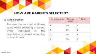 HOW ARE PARENTS SELECTED?
2. Rank Selection
Remove the concept of fitness
value while selecting a parent.
Every individual in the
population is ranked according
to their fitness.
15
chromosomes Fitness
value
Rank
A 9.8 1
B 7.9 2
C 2.4 4
D 4.5 3
@Harsh_Sinha
 