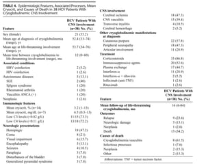 Cryoglobulinemia | PDF
