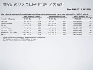 thrombosis. The most remarkable and relatively novel ﬁnding is the
fact that only male sex (P ϭ .04; hazard ratio [HR] ϭ 2) predicted
venous thrombosis. Although it is possible that sex differences in
vascular anatomy and response to inﬂammation explain the in-
creased risk of venous events in males,8 additional studies are
according to their JAK2V617F mutational status, leukocyte count,
and presence or absence of cardiovascular risk factors.
Finally and somewhat unexpectedly, the presence of extreme
thrombocytosis (platelet count Ͼ 1000 ϫ 109/L) independently as-
sociated with a lower risk of arterial thrombosis, in both the entire
Table 2. Multivariate analysis for risk factors predicting fatal and nonfatal thrombotic events in the follow-up of 891 WHO-ET patients
Parameters at diagnosis
Major thrombosis (n ‫؍‬ 109) Arterial thrombosis (n ‫؍‬ 79) Venous thrombosis (n ‫؍‬ 37)
HR (95% CI) P HR (95% CI) P HR (95% CI) P
Age Ͼ 60 y 1.50 (1.00-2.25) 0.049 1.69 (1.05-2.73) 0.031 1.26 (0.63-2.52) .506
Previous thrombosis 1.93 (1.27-2.91) 0.002 2.07 (1.28-3.34) 0.003 1.78 (0.86-3.66) .119
Male sex 1.34 (0.91-1.95) 0.135 0.98 (0.62-1.54) 0.919 1.99 (1.03-3.83) .039
CV risk factors* 1.56 (1.03-2.36) 0.038 1.91 (1.19-3.07) 0.007 0.77 (0.33-1.83) .556
WBC Ͼ 11 ϫ 109/L 1.14 (0.72-1.79) 0.583 1.66 (1.01-2.72) 0.044 0.52 (0.19-1.38) .516
Hemoglobin Ͻ 12 g/dL 1.36 (0.58-3.18) 0.479 1.53 (0.60-3.93) 0.376 0.48 (0.06-3.72) .479
Platelet count Ͼ 1000 ϫ 109/L 0.50 (0.30-0.84) 0.009 0.42 (0.22-0.78) 0.007 0.97 (0.44-2.15) .943
JAK2V617F 2.04 (1.19-3.48) 0.009 2.57 (1.27-5.19) 0.009 1.43 (0.65-3.11) .372
Analysis adjusted also for chemotherapy and antiplatelet needs during follow-up.
CV indicates cardiovascular; and WBC, white blood cell count.
*Smoking, arterial hypertension, and diabetes (at least one).
血栓症のリスク因子; ET 891名の解析
Blood. 2011;117(22): 5857-5859
 