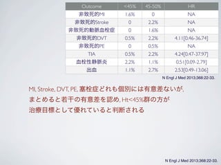 N Engl J Med 2013;368:22-33.
Outcome <45% 45-50% HR
非致死的MI 1.6% 0 NA
非致死的Stroke 0 2.2% NA
非致死的動脈血栓症 0 1.6% NA
非致死的DVT 0.5% 2.2% 4.11[0.46-36.74]
非致死的PE 0 0.5% NA
TIA 0.5% 2.2% 4.24[0.47-37.97]
血栓性静脈炎 2.2% 1.1% 0.51[0.09-2.79]
出血 1.1% 2.7% 2.53[0.49-13.06]
MI, Stroke, DVT, PE, 塞栓症どれも個別には有意差ないが,
まとめると若干の有意差を認め, Ht<45%群の方が
治療目標として優れていると判断される
N Engl J Med 2013;368:22-33.
 