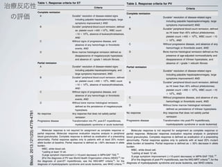 治療反応性
の評価
Table 2. Response criteria for PV
Criteria
Complete remission
A Durable* resolution of disease-related signs
including palpable hepatosplenomegaly, large
symptoms improvement† AND
B Durable* peripheral blood count remission, defined
as Ht lower than 45% without phlebotomies;
platelet count #400 3 109
/L, WBC count ,10
3 109
/L, AND
C Without progressive disease, and absence of any
hemorrhagic or thrombotic event, AND
D Bone marrow histological remission defined as the
presence of age-adjusted normocellularity and
disappearance of trilinear hyperplasia, and
absence of .grade 1 reticulin fibrosis
Partial remission
A Durable* resolution of disease-related signs
including palpable hepatosplenomegaly, large
symptoms improvement† AND
B Durable* peripheral blood count remission, defined
as Ht lower than 45% without phlebotomies;
platelet count #400 3 109
/L, WBC count ,10
3 109
/L, AND
C Without progressive disease, and absence of any
hemorrhagic or thrombotic event, AND
D Without bone marrow histological remission
defined as persistence of trilinear hyperplasia.
No response Any response that does not satisfy partial
remission
Progressive disease Transformation into post-PV myelofibrosis,
myelodysplastic syndrome or acute leukemia‡
Molecular response is not required for assignment as complete response or
partial response. Molecular response evaluation requires analysis in peripheral
blood granulocytes. Complete response is defined as eradication of a preexisting
abnormality. Partial response applies only to patients with at least 20% mutant
allele burden at baseline. Partial response is defined as $ 50% decrease in allele
burden.
WBC, white blood cell.
*Lasting at least 12 wk.
†Large symptom improvement ($10-point decrease) in MPN-SAF TSS.10
‡For the diagnosis of post-PV myelofibrosis, see the IWG-MRT criteria12
; for the
diagnosis of myelodysplastic syndrome and acute leukemia, see WHO criteria.
ed the operative context, and
ocess aimed at providing the
escribed.1
During the initial
roject was to revise the def-
used for evaluating the results
y of drugs intended to modify
. To achieve this goal, ques-
panel asking the member to
isting evidence and personal
naires were returned and the
heir priority votes. The ﬁnal
n a consensus meeting using
on the concept that stan-
nse to therapies in ET and
e antiproliferative activity
w and experimental drugs.
tions should be limited to
t they are not warranted in
ies of response criteria to
te or partial remissions in
The deﬁnition of response
nd signs of the disease,
bsence of vascular events
and bone marrow histol-
quality-of-life instrument
ion of symptoms through
orpoliferative Neoplasm-
mptom Score [MPN-SAF
g response durability (12
remission differed from
f correction of histological
ate drug had not been able
process. Besides response,
ncluded also the deﬁnition
12,13
ovide response deﬁnitions
Table 1. Response criteria for ET
Criteria
Complete remission
A Durable* resolution of disease-related signs
including palpable hepatosplenomegaly, large
symptoms improvement,† AND
B Durable* peripheral blood count remission, defined
as: platelet count #400 3109
/L, WBC count
,10 3 109
/L, absence of leukoerythroblastosis,
AND
C Without signs of progressive disease, and
absence of any hemorrhagic or thrombotic
events, AND
D Bone marrow histological remission defined as
disappearance of megakaryocyte hyperplasia
and absence of .grade 1 reticulin fibrosis.
Partial remission
A Durable* resolution of disease-related signs
including palpable hepatosplenomegaly, and
large symptoms improvement, AND
B Durable* peripheral blood count remission, defined
as: platelet count #400 3 109
/L, WBC count
,10 3 109
/L, absence of leukoerythroblastosis,
AND
C Without signs of progressive disease, and
absence of any hemorrhagic or thrombotic
events, AND
D Without bone marrow histological remission,
defined as the persistence of megakaryocyte
hyperplasia.
No response Any response that does not satisfy partial
remission
Progressive disease Transformation into PV, post-ET myelofibrosis,
myelodysplastic syndrome or acute leukemia‡
Molecular response is not required for assignment as complete response or
partial response. Molecular response evaluation requires analysis in peripheral
blood granulocytes. Complete response is defined as eradication of a preexisting
abnormality. Partial response applies only to patients with at least 20% mutant
allele burden at baseline. Partial response is defined as $50% decrease in allele
burden.
WBC, white blood cell.
*Lasting at least 12 wk.
†Large symptom improvement ($10-point decrease) in MPN-SAF TSS.10
‡For the diagnosis of PV see World Health Organization criteria (WHO)13
; for
the diagnosis of post-ET myelofibrosis, see the IWG-MRT criteria12
; for the
diagnosis of myelodysplastic syndrome and acute leukemia, see WHO criteria.13
Blood.2013;121(23):4778-4781
 