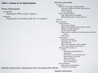 acquired abnormal clone, an erythrocytosis and
an increased white cell and platelet count. Ther
well-accepted diagnostic criteria7,8
for polycyth
The majority of patients have a clone of cells w
JAK2 where there is a gain-of-function mutatio
Val617Phe, which leads to a constitutively acti
A small minority of patients, who are negative
JAK2V617F mutation but have a polycythemia
phenotype, have been found to have mutations
of JAK2.10
Individuals with these mutations ten
predominately erythroid phenotype. Many were
idiopathic erythrocytosis before the discovery of
Secondary Erythrocytoses
The Oxygen-sensing Pathway
The human has sensitive mechanisms for the m
of erythropoiesis in response to hypoxia. This s
involves a number of proteins: the prolyl hydro
(PHDs), which exist in the isoforms PHD1, PHD
hypoxia-inducible factor (HIF), which is compo
unstable alpha subunit and a stable beta subun
von-Hippel-Lindau tumor suppressor protein (V
has three isoforms: HIF-1α, HIF-2α and HIF-3α
In normoxic conditions the PHDs hydroxylate t
subunits of HIF. This hydroxylation allows bin
Table 1. Causes of an erythrocytosis.
Primary ErythrocytosisPrimary ErythrocytosisPrimary ErythrocytosisPrimary ErythrocytosisPrimary Erythrocytosis
Congenital
Erythropoietin (EPO) receptor mutations
Acquired
Polycythemia vera (including JAK2 exon 12 mutations)
Secondary erythrocytosisSecondary erythrocytosisSecondary erythrocytosisSecondary erythrocytosisSecondary erythrocytosis
Congenital
Defects of the oxygen sensing pathway
VHL gene mutation (Chuvash erythrocytosis)
PHD2 mutations
HIF-2α mutations
Other congenital defects
High oxygen-affinity hemoglobin
Bisphosphoglycerate mutase deficiency
Acquired
EPO-mediated
Central hypoxia
Chronic lung disease
Right-to-left cardiopulmonary vascular shunts
Carbon monoxide poisoning
Smoker’s erythrocytosis
Hypoventilation syndromes including obstructive sleep
apnea
High-altitude
Local hypoxia
Renal artery stenosis
End-stage renal disease
Hydronephrosis
Secondary erythrocytosisSecondary erythrocytosisSecondary erythrocytosisSecondary erythrocytosisSecondary erythrocytosis
Congenital
Defects of the oxygen sensing pathway
VHL gene mutation (Chuvash erythrocytosis)
PHD2 mutations
HIF-2α mutations
Other congenital defects
High oxygen-affinity hemoglobin
Bisphosphoglycerate mutase deficiency
Acquired
EPO-mediated
Central hypoxia
Chronic lung disease
Right-to-left cardiopulmonary vascular shunts
Carbon monoxide poisoning
Smoker’s erythrocytosis
Hypoventilation syndromes including obstructive sleep
apnea
High-altitude
Local hypoxia
Renal artery stenosis
End-stage renal disease
Hydronephrosis
Renal cysts (polycystic kidney disease)
Post-renal transplant erythrocytosis
Pathologic EPO production
Tumors
Cerebellar hemangioblastoma
Meningioma
Parathyroid carcinoma/adenomas
Hepatocellular carcinoma
Renal cell cancer
Pheochromocytoma
Uterine leiomyomas
Drug associated
Erythropoietin administration
Androgen administration
Idiopathic erythrocytosisIdiopathic erythrocytosisIdiopathic erythrocytosisIdiopathic erythrocytosisIdiopathic erythrocytosis
Idiopathic erythrocytosis: a disappearing entity. Hematology 2009; 629-635
 