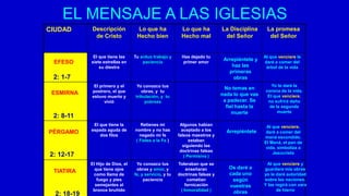 EL MENSAJE A LAS IGLESIAS
CIUDAD Descripción
de Cristo
Lo que ha
Hecho bien
Lo que ha
Hecho mal
La Disciplina
del Señor
La promesa
del Señor
2: 1-7
El que tiene las
siete estrellas en
su diestra
Tu arduo trabajo y
paciencia
Has dejado tu
primer amor
2: 8-11
El primero y el
postrero, el que
estuvo muerto y
vivió
Yo conozco tus
obras, y tu
tribulación, y tu
pobreza
2: 12-17
El que tiene la
espada aguda de
dos filos
Retienes mi
nombre y no has
negado mi fe
( Fieles a la Fe )
Algunos habían
aceptado a los
falsos maestros y
estaban
siguiendo las
doctrinas falsas
( Permisiva )
2: 18-19
El Hijo de Dios, el
que tiene ojos
como llama de
fuego y pies
semejantes al
bronce bruñido
Yo conozco tus
obras y amor, y
fe, y servicio, y tu
paciencia
Toleraban que se
enseñaran
doctrinas falsas y
cometían
fornicación
( Inmoralidad )
Arrepiéntete y
haz las
primeras
obras
Al que venciere le
daré a comer del
árbol de la vida
No temas en
nada lo que vas
a padecer. Se
fiel hasta la
muerte
Yo te daré la
corona de la vida.
El que venciere,
no sufrirá daño
de la segunda
muerte
Arrepiéntete
Al que venciere,
daré a comer del
maná escondido.
El Maná, el pan de
vida, simboliza a
Jesucristo
Os daré a
cada uno
según
vuestras
obras
Al que venciere y
guardare mis obras
yo le daré autoridad
sobre las naciones.
Y las regirá con vara
de hierro
EFESO
ESMIRNA
PÉRGAMO
TIATIRA
 