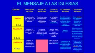 EL MENSAJE A LAS IGLESIAS
CIUDAD Descripción
de Cristo
Lo que ha
Hecho bien
Lo que ha
Hecho mal
La Disciplina
del Señor
La promesa
del Señor
3: 1-6
El que tiene los
siete ( siervos ) de
Dios, y las siete
estrellas
Pero tienes unas
pocas personas
que no han
manchado sus
vestiduras
No he hallado
tus obras
perfectas delante
de Dios
( Superficial )
3: 7-13
El Santo, El
verdadero, el que
tiene la llave de
David
Porque has
guardado mi
palabra, y no has
negado mi nombre
( Fiel )
Quienes dicen
ser judíos y no lo
son se
convierten en la
sinagoga de
Satanás
3: 14-22
El Amén, el
testigo fiel y
verdadero, el
principio de la
creación de Dios
Ellos no son ni
fríos ni calientes.
Ellos son tibios
SARDIS
FILADELFIA
LAODICEA
Si alguno oye mi
voz y abre la
puerta, entraré
en él. Al que
venciere le daré
que se siente
conmigo en mi
trono
Ellos se converti-
rán en columna en
el templo de Dios y
se escribirá sobre
ellos el nombre de
Dios y de la nueva
Jerusalén
El que venciere
será vestido de
vestiduras
blancas y no
borraré su
nombre del libro
de la vida
Compren oro de
Cristo (obtengan
tesoros en el cielo) y
vÍstase con
vestiduras blancas
( vuélvanse puros)
Retén lo
que tienes
Guárdalo, ( lo que
recibiste y oíste ) y
arrepiéntete, pues
si no velas, vendré
sobre ti como
ladrón.
( súbitamente )
 