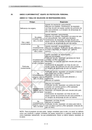 NTE G.050 SEGURIDAD DURANTE LA CONSTRUCCIÓNNTE G.050 SEGURIDAD DURANTE LA CONSTRUCCIÓN
6060
Peligro Respirador
Deficiencia de oxígeno.
Aparato de respiración autocontenido.
Máscara con soplador. Combinación de respirador
con línea de aire con equipo auxiliar de suministro de
aire auto-contenido o un receptor de almacenaje de
aire con alarma.
De peligro
Aparato respirador autocontenido.
Máscara con soplador. Respirador con pieza de cara
con aire-purificado lleno (sólo para escapes).
Combinación de respirador con línea de aire con
equipo auxiliar de suministro de aire auto-contenido o
un receptor de almacenaje de aire con alarma.
Gas y vapor
inmediato para la
vida y la salud.
contaminantes
No Aparato respirador de autocontenido.
Máscara sin soplador. Purificador de aire, máscara a
la mitad o respirador de boquilla con cartucho
químico.
inmediatamente
peligroso para la
vida y salud
Inmediatamente
Aparato respirador de autocontenido.
Máscara con soplador.
Purificador de aire, respirador con protección facial
completa con filtro apropiado.
Respirador con boquilla para auto rescate (sólo para
escapes).
Combinación de respirador con línea de aire con
equipo auxiliar de suministro de aire auto-contenido o
un receptor de almacenaje de aire con alarma.
peligrosas para
la vida y la salud.
Partículas
contaminantes
No
Purificador de aire, respirador con boquilla o máscara
para media cara con filtro o cartucho.
Respirador de línea de aire.
Respirador con línea de aire para abrasivos y
explosiones.
Máscara sin soplador.
inmediatamente
peligroso para la
vida y la salud.
Inmediatamente
Máscara con soplador.
Purificador de aire, respirador con protección facial
completa con canister químico y filtro apropiado
(máscara de gas con filtro).
Respirador con boquilla para auto rescate (sólo para
escapes).
Combinación de respirador con línea de aire con
equipo auxiliar de suministro de aire auto-contenido o
un receptor de almacenaje de aire con alarma.
Gas
dañinas para la
vida y la salud.
combinado,
vapor, y
partículas
Respirador con línea de aire.
Máscara sin soplador.
Purificador de aire, respirador con pieza para toda la
cara con frasco químico y filtro apropiado (máscara de
gas con filtro).
No
inmediatamente
peligroso para la
vida y la salud
29. ANEXO D (INFORMATIVO)
2
. EQUIPO DE PROTECCIÓN PERSONAL
ANEXO D.1 TABLA DE SELECCIÓN DE RESPIRADORES-OSHA.
contaminantes
NOTA: Para el propósito de esta parte, “peligro inmediato para la vida y la salud” es definido
como una condición o peligro inmediato de severa exposición a cualquier contaminante tal
como materiales radioactivos, los que probablemente tienen un efecto adverso retardado en
la salud.
 