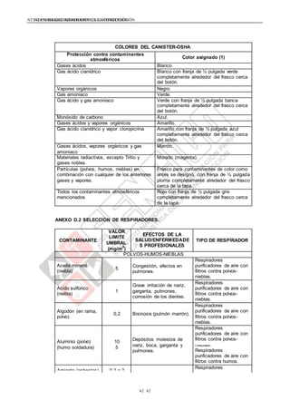 NTE G.050 SEGURIDAD DURANTE LA CONSTRUCCIÓNNTE G.050 SEGURIDAD DURANTE LA CONSTRUCCIÓN
6262
COLORES DEL CANISTER-OSHA
Protección contra contaminantes
atmosféricos Color asignado (1)
Gases ácidos Blanco
Gas ácido cianídrico Blanco con franja de ½ pulgada verde
completamente alrededor del frasco cerca
del botón.
Vapores orgánicos Negro.
Gas amoniaco Verde.
Gas ácido y gas amoniaco Verde con franja de ½ pulgada banca
completamente alrededor del frasco cerca
del botón.
Monóxido de carbono Azul.
Gases ácidos y vapores orgánicos Amarillo.
Gas ácido cianídrico y vapor cloropicrina Amarillo con franja de ½ pulgada azul
completamente alrededor del frasco cerca
del botón.
Gases ácidos, vapores orgánicos y gas
amoniaco
Marrón.
Materiales radiactivos, excepto Tritio y
gases nobles.
Morado (magenta).
Partículas (polvos, humos, nieblas) en
combinación con cualquier de los anteriores
gases y vapores.
Frasco para contaminantes de color como
antes se designó, con franja de ½ pulgada
ploma completamente alrededor del frasco
cerca de la tapa.
Todos los contaminantes atmosféricos
mencionados
Rojo con franja de ½ pulgada gris
completamente alrededor del frasco cerca
de la tapa.
ANEXO D.2 SELECCIÓN DE RESPIRADORES.
CONTAMINANTE
VALOR
EFECTOS DE LA
SALUD/ENFERMEDADE
S PROFESIONALES
TIPO DE RESPÌRADOR
LIMITE
UMBRAL
(mg/m
3
)
POLVOS-HUMOS-NIEBLAS
5
Congestión, efectos en
pulmones.
Respiradores
Aceite mineral purificadores de aire con
(niebla) filtros contra polvos-
nieblas.
1
Grave irritación de nariz,
garganta, pulmones,
corrosión de los dientes.
Respiradores
Ácido sulfúrico purificadores de aire con
(niebla) filtros contra polvos-
nieblas.
Algodón (en rama,
polvo)
0,2 Bisinosis (pulmón marrón).
Respiradores
purificadores de aire con
filtros contra polvos-
nieblas.
Depósitos molestos de
nariz, boca, garganta y
pulmones.
Respiradores
Aluminio (polvo) 10
purificadores de aire con
filtros contra polvos-
(humo soldadura) 5
nieblas.
Respiradores
purificadores de aire con
filtros contra humos.
Amianto (asbestos) 0,2 a 2
Respiradores
 