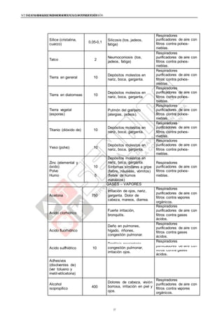 NTE G.050 SEGURIDAD DURANTE LACONSTRUCCIÓNNTE G.050 SEGURIDAD DURANTE LACONSTRUCCIÓN
0,05-0,1
Silicosis (tos, jadeos,
fatiga)
Respiradores
purificadores de aire con
filtros contra polvos-
nieblas.
Sílice (cristalina,
cuarzo)
Talco 2
Respiradores
Neumoconiosis (tos, purificadores de aire con
jadeos, fatiga) filtros contra polvos-
nieblas.
Tierra en general 10
Depósitos molestos en
nariz, boca, garganta.
Respiradores
purificadores de aire con
filtros contra polvos-
nieblas.
Tierra en diatomeas 10
Depósitos molestos en
nariz, boca, garganta.
Respiradores
purificadores de aire con
filtros contra polvos-
nieblas.
Pulmón del granjero
(alergias, jadeos).
Respiradores
Tierra vegetal purificadores de aire con
(esporas) filtros contra polvos-
nieblas.
Titanio (dióxido de) 10
Depósitos molestos en
nariz, boca, garganta.
Respiradores
purificadores de aire con
filtros contra polvos-
nieblas.
Yeso (polvo) 10
Depósitos molestos en
nariz, boca, garganta.
Respiradores
purificadores de aire con
filtros contra polvos-
nieblas.
Zinc (elemental y
Depósitos molestos en
nariz, boca, garganta.
Síntomas similares a gripe
(fiebre, náuseas, vómitos)
(fiebre de humos
metálicos)
Respiradores
óxido) 10 purificadores de aire con
Polvo filtros contra polvos-
Humo 5 nieblas.
GASES – VAPORES
Acetona 750
Irritación de ojos, nariz,
garganta. Dolor de
cabeza, mareos, diarrea.
Respiradores
purificadores de aire con
filtros contra vapores
orgánicos.
Acido clorhídrico
Respiradores
Fuerte irritación, purificadores de aire con
bronquitis. filtros contra gases
ácidos.
Acido fluorhídrico
Daño en pulmones,
hígado, riñones,
congestión pulmonar.
Respiradores
purificadores de aire con
filtros contra gases
ácidos.
Acido sulfhídrico 10
Parálisis respiratoria,
Respiradores
congestión pulmonar,
purificadores de aire con
irritación ojos.
filtros contra gases
ácidos.
Adhesivos
(disolventes de)
(ver tolueno y
metil-etilcetona)
400
Dolores de cabeza, visión
borrosa, irritación en piel y
ojos.
Respiradores
Alcohol purificadores de aire con
isopropílico filtros contra vapores
orgánicos.
57
 
