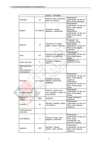 NTE G.050 SEGURIDAD DURANTE LACONSTRUCCIÓNNTE G.050 SEGURIDAD DURANTE LACONSTRUCCIÓN
GASES – VAPORES
Amoníaco 25
Irritación nariz y pulmones.
Dolor en el pecho.
Respiradores
purificadores de aire con
filtros contra amoniaco.
Baygon 0,5 (mg/m3)
Salivación, diarrea,
jaquecas, convulsiones.
Respiradores
purificadores de aire con
filtros contra vapores
orgánicos.
Respiradores
purificadores de aire con
filtros contra polvos-
niebla.
Benceno 10
Trastornos en sangre,
hígado, riñones, leucemia.
Respirador con
suministro de aire.
Respiradores
purificadores de aire con
filtros contra vapores
orgánicos.
Cloro 0,5
Irritación nariz, garganta y
daños en los pulmones.
Respiradores
purificadores de aire con
filtros contra gases
ácidos.
Cloruro de vinilo 5
Trastornos hepáticos,
cáncer.
Respirador con
suministro de aire.
Desengrasantes
(ver
metricloroformo y
tricloroetileno)
Diazinón 0,1 (mg/m3)
Debilidad, jaquecas,
diarrea, convulsiones,
calambres.
Respiradores
purificadores de aire con
filtros contra vapores
orgánicos.
Respiradores
purificadores de aire con
filtros contra polvos-
niebla.
Dióxido de azufre 2
Irritación y daños en la
nariz, garganta y daños en
los pulmones.
Respiradores
purificadores de aire con
filtros contra gases
ácidos.
Dióxido de
carbono
5000 Asfixiante
Equipo respiratorio
autónomo.
Estireno 50
Náuseas, jaquecas, fatiga,
somnolencia.
Respiradores
purificadores de aire con
filtros contra vapores
orgánicos.
Fertilizantes (ver
amoniaco)
Formaldehído 1
Irritación de ojos, nariz,
garganta y pulmones.
Respiradores
purificadores de aire con
filtros contra
formaldehído con
máscara completa.
Gasolina 300
Jaquecas, náusea,
mareos, visión borrosa.
Respiradores
purificadores de aire con
filtros contra vapores
orgánicos.
58
 