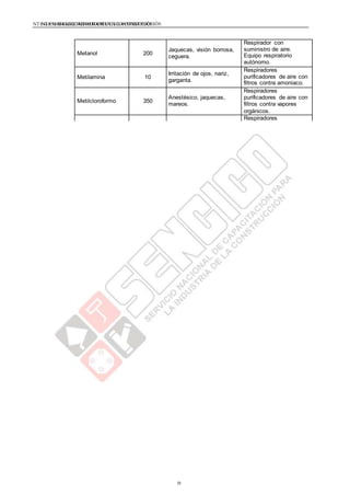 NTE G.050 SEGURIDAD DURANTE LACONSTRUCCIÓNNTE G.050 SEGURIDAD DURANTE LACONSTRUCCIÓN
Metanol 200
Jaquecas, visión borrosa,
ceguera.
Respirador con
suministro de aire.
Equipo respiratorio
autónomo.
Metilamina 10
Irritación de ojos, nariz,
garganta.
Respiradores
purificadores de aire con
filtros contra amoniaco.
Metilcloroformo 350
Respiradores
Anestésico, jaquecas, purificadores de aire con
mareos. filtros contra vapores
orgánicos.
Metil-etil cetona 200
Respiradores
Irritación, mareos, purificadores de aire con
náuseas, jaquecas. filtros contra vapores
orgánicos.
35 Asfixiante.
Respiradores
Monóxido de
purificadores de aire con
filtros contra monóxido
carbono de carbono.
Equipo respiratorio
autónomo.
Incomodidad.
Respiradores
Olores molestos purificadores de aire con
(animales) filtros contra vapores
orgánicos.
Pinturas (nieblas y
vapores de
disolventes)
Respiradores
Según Jaquecas, náusea,
purificadores de aire con
composición mareos, irritación.
filtros contra vapores
orgánicos y con filtros
contra polvos-niebla.
Pesticidas (ver
baygon, diazinón)
Tolueno 100
Jaquecas, náusea,
Respiradores
mareos, trastornos
purificadores de aire con
hepáticos y nefrológicos.
filtros contra vapores
orgánicos.
10
Irritación de nariz y ojos,
daños hepáticos y
nefrológicos.
Respiradores
1,1,2-Tricloro- purificadores de aire con
etano filtros contra vapores
orgánicos.
Tricloroetileno 50
Respiradores
Anestésico, jaquecas, purificadores de aire con
mareos. filtros contra vapores
orgánicos.
59
 