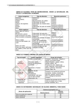 NTE G.050 SEGURIDAD DURANTE LACONSTRUCCIÓNNTE G.050 SEGURIDAD DURANTE LACONSTRUCCIÓN
61 61
Tipo de lesión Lesión específica Causa de la lesión
Cortes o laceraciones Cualquier herramienta, máquina o
equipo con puntas filudas.
Destornilladores, grapas, vidrios,
astillas, garfios, etc.
Puertas de carro, objetos que
caen, máquinas como tornillos de
banco y prensas, reductores,
ruedas, fajas, etc.
Lesión Punzadas (herida
traumática hecha con instrumento
punzante).
Torceduras o huesos
rotos.
Lesión de
Irritación de piel,
ampollas,
escaldaduras,
quemaduras, piel seca
que se raja y sangra,
infecciones, etc.
Contacto con sustancias químicas
(solventes, ácidos), mecánicas
(fricción, presión), físicas (calor,
frío) o biológicas (bacterias,
hongos).
contacto
Problemas de
Dolores y
Cuando las acciones con la misma
mano se repiten por un largo
tiempo (martilleo, etc.)repetitivos.
adormecimientos.
ANEXO D.4 ALGUNOS TIPOS DE NEUMOCONIOSIS, SEGÚN LA NATURALEZA DEL
POLVO Y LA REACCIÓN PULMONAR.
Polvo inorgánico Tipo de afección Reacción pulmonar
Asbestos Asbestosis Fibrosis
Silice (Cuarzo) Silicosis Fibrosis
Carbón Neumoconiosis por carbón Fibrosis
Berilio Enfermedad de berilio Fibrosis
Carburo de tungsteno Enfermedad de metales duros Fibrosis
Hierro
Estaño
Bario
Siderosis
Enfermedad de polvo de estaño
Baritosis
Ausencia de fibrosis
Ausencia de fibrosis
Ausencia de fibrosis
Polvo orgánico Tipo de afección Reacción pulmonar
Heno, paja con moho y
granos
Enfermedad del agricultor
Enfermedad del criador de aves
Bagazosis
Pulmón del cultivador de setas
comestibles
Fiebre del humedificador
Producida por el lodo de
alcantarillas
Pulmón del lavador de quesos
Pulmón del personal que
manipula animales
Fibrosis
Excremento y pluma Fibrosis
Caña de azúcar con moho Fibrosis
Polvo de abono compuesto Ausencia de fibrosis
Polvo o niebla
Polvo de lodo tratado con
calor
Ausencia de fibrosis
Ausencia de fibrosis
Polvo con moho
Polvo de caspa, partículas
del cabello y orina seca de
ratas
Ausencia de fibrosis
Ausencia de fibrosis
ANEXO D.5 FORMAS COMUNES DE LESIÓN EN MANOS.
movimientos
ANEXO D.6 ESTÁNDARES NACIONALES DE CALIDAD AMBIENTAL PARA RUIDO.
Zonas de aplicación
Valores expresados en Laeqt
Horario diurno
Horario
nocturno
Zona de protección especial 50 40
Zona residencial 60 50
Zona comercial 70 60
 