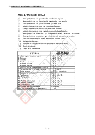 NTE G.050 SEGURIDAD DURANTE LACONSTRUCCIÓNNTE G.050 SEGURIDAD DURANTE LACONSTRUCCIÓN
63 63
ANEXO D.7 PROTECCIÓN OCULAR
(1) Gafas protectoras con ajuste flexible y ventilación regular.
(2) Gafas protectoras con ajuste flexible y ventilación con capucha.
(3) Gafas protectoras con ajuste acolchado y cuerpo rígido.
(4) Anteojos de marco de metal con protectores laterales.
(5) Anteojos de marco de plástico con protectores laterales.
(6) Anteojos de marco de metal y plástico con protectores laterales.
(7) Gafas protectoras para soldar, tipo anteojo semi-cerrado con vidrios ahumados.
(8) Gafas protectoras para soldar, tipo anteojo cerrado con vidrios ahumados.
(9) Gafas de protección para soldar, tipo anteojo cerrado, vidrio
(10) Rectangular ahumado.
(11) Protector de cara (disponible con ventanilla de plástico de malla).
(12) Casco para soldar.
(13) Careta facial panorámica.
OPERACIÓN
PROTECTORES
RECOMENDADOS
1. Máquina para enroscar tubos. 1, 3, 4, 5, 6, 10.
2. Concreto. 1, 2, 3, 4, 5, 6.
3. Arenado. 1, 3, 4, 5, 8, 10.
4. Acetileno – quemar
Acetileno – cortar
Acetileno – soldar
7, 8, 9.
7, 8, 9.
7, 8, 9.
5. Manipulación de los elementos químicos. 2, 10.
6. Escariar, cepillar con cepillo de metal. 1, 3, 5, 6, 8, 9.
7. Soldar al arco. 4, 5, 6, 11 obligatorio.
8. Operaciones en hornos. 7, 8, 9, 10.
9. Pulir liviano. 1, 3, 4, 5, 6, 10.
10. Pulir pesado. 1, 3, 8, 10.
11. Laboratorio. 2, 4, 5, 6, 10.
12. Perforar o maquinar. 1, 3, 4, 5, 6, 10.
13. Metales fundidos. 4, 5, 6, 7, 8, 10.
14. Soldadura de punto. 1, 3, 4, 5, 6, 10.
15. Golpear metal contra metal Cualquiera
16. Corte con sierra circular y esmerilado. 11, 12.
 