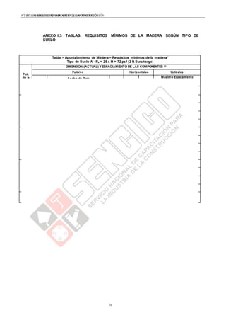 NTE G.050 SEGURIDAD DURANTE LACONSTRUCCIÓNNTE G.050 SEGURIDAD DURANTE LACONSTRUCCIÓN
70
Tabla – Apuntalamiento de Madera – Requisitos mínimos de la madera*
Tipo de Suelo A - Pa = 25 x H + 72 psf (2 ft Surcharge)
Prof.
de la
Zanja
(m)
DIMENSION (ACTUAL) Y ESPACIAMIENTO DE LAS COMPONENTES **
Puntales Horizontales Verticales
Horiz.
Espac.
(m)
Ancho de Zanja
(m) Vert.
Espac.
(m)
Medida
(pulg)
Vert.
Espac.
(m)
Máximo Espaciamiento
Vertical Permitido
(m)
Hasta
1,2
Hasta
1,8
Hasta
2,7
Hasta
3,6
Hasta
4,5
Cierre 1,2 1,5 1,8 2,1
1,5
a
3
Hasta
1,8
4x4 4x4 4x6 6x6 6x6 1,2 No req. --- 2x6
Hasta
2,4
4x4 4x4 4x6 6x6 6x6 1,2 No req. --- 2x8
Hasta
3
4x6 4x6 4x6 6x6 6x6 1,2 8x8 1,2 2x6
Hasta
3,6
4x6 4x6 6x6 6x6 6x6 1,2 8x8 1,2 2x6
3
a
4,5
Hasta
1,8
4x4 4x4 4x6 6x6 6x6 1,2 No req. --- 3x8
Hasta
2,4
4x6 4x6 6x6 6x6 6x6 1,2 8x8 1,2 2x6
Hasta
3
6x6 6x6 6x6 6x8 6x8 1,2 8x10 1,2 2x6
Hasta
3,6
6x6 6x6 6x6 6x8 6x8 1,2 10x10 1,2 3x8
4,5
a
6
Hasta
1,8
6x6 6x6 6x6 6x8 6x8 1,2 6x8 1,2 3x6
Hasta
2,4
6x6 6x6 6x6 6x8 6x8 1,2 8x8 1,2 3x6
Hasta
3
8x8 8x8 8x8 8x8 8x8 1,2 8x10 1,2 3x6
Hasta
3,6
8x8 8x8 8x8 8x8 8x8 1,2 10x10 1,2 3x6
Mas
de 6
NOTA (1)
ANEXO I.3 TABLAS: REQUISITOS MÍNIMOS DE LA MADERA SEGÚN TIPO DE
SUELO
 