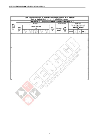 NTE G.050 SEGURIDAD DURANTE LACONSTRUCCIÓNNTE G.050 SEGURIDAD DURANTE LACONSTRUCCIÓN
Tabla – Apuntalamiento de Madera – Requisitos mínimos de la madera*
Tipo de Suelo A - Pa = 25 x H + 72 psf (2 ft Surcharge)
Prof.
de la
Zanja
(m)
DIMENSION (ACTUAL) Y ESPACIAMIENTO DE LAS COMPONENTES **
Puntales Horizontales Verticales
Horiz.
Espac.
(m)
Ancho de Zanja
(m) Vert.
Espac.
(m)
Medida
(pulg.)
Vert.
Espac.
(m)
Máximo Espaciamiento
Vertical Permitido
(m)
Hasta
1,2
Hasta
1,8
Hasta
2,7
Hasta
3,6
Hasta
4,5
Cierre 1,2 1,5 1,8 2,1
1,5
a
3
Hasta
1,8
4x4 4x4 4x4 4X4 4x6 1,2 No req. No req. 4x6
Hasta
2,4
4x4 4x4 4x4 4x6 4x6 1,2 No req. No req. 4x8
Hasta
3
4x6 4x6 4x6 6x6 6x6 1,2 8x8 1,2 4x6
Hasta
3,6
4x6 4x6 4x6 6x6 6x6 1,2 8x8 1,2 4x6
3
a
4,5
Hasta
1,8
4x4 4x4 4x4 6x6 6x6 1,2 No req. No req. 4x3
Hasta
2,4
4x6 4x6 4x6 6x6 6x6 1,2 6x8 1,2 4x6
Hasta
3
6x6 6x6 6x6 6x6 6x6 1,2 8x8 1,2 4x8
Hasta
3,6
6x6 6x6 6x6 6x6 6x6 1,2 8x10 1,2 4x6 4x3
4,5
a
6
Hasta
1,8
6x6 6x6 6x6 6x6 6x6 1,2 6x8 1,2 3x6
Hasta
2,4
6x6 6x6 6x6 6x6 6x6 1,2 8x8 1,2 3x6 4x12
Hasta
3
6x6 6x6 6x6 6x6 6x8 1,2 8x10 1,2 3x6
Hasta
3,6
6x6 6x6 6x6 6x8 6x8 1,2 8x12 1,2 3x6 4x12
Mas
de 6
NOTA (1)
73
 