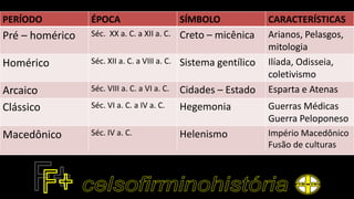 PERÍODO ÉPOCA SÍMBOLO CARACTERÍSTICAS
Pré – homérico Séc. XX a. C. a XII a. C. Creto – micênica Arianos, Pelasgos,
mitologia
Homérico Séc. XII a. C. a VIII a. C. Sistema gentílico Ilíada, Odisseia,
coletivismo
Arcaico Séc. VIII a. C. a VI a. C. Cidades – Estado Esparta e Atenas
Clássico Séc. VI a. C. a IV a. C. Hegemonia Guerras Médicas
Guerra Peloponeso
Macedônico Séc. IV a. C. Helenismo Império Macedônico
Fusão de culturas
 