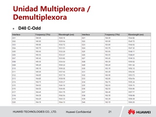 HUAWEI TECHNOLOGIES CO., LTD. Huawei Confidential 21
Unidad Multiplexora /
Demultiplexora
 D40 C-Odd
 