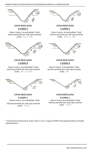 NORMA TECNICA DE EDIFICACIÓN G.050 SEGURIDAD DURANTE LA CONSTRUCCIÓN
-----------------------------------------------------------------------------------------------------------------------------------------------------------
CAPAS MEZCLADAS
B SOBRE A
20 pies (6 m) o menos de profundidad
ud máximo permitido para cada capa mostrada
arriba
CAPAS MEZCLADAS
C SOBRE A
20 pies (6 m) o menos de profundidad
talud máximo permitido para cada capa
mostrada arriba
CAPAS MEZCLADAS
C SOBRE B
20 pies (6 m) o menos de profundidad
ud máximo permitido para cada capa mostrada
arriba
CAPAS MEZCLADAS
A SOBRE B
20 pies (6 m) o menos de profundidad
talud máximo permitido para cada capa
mostrada arriba
CAPAS MEZCLADAS
A SOBRE C
20 pies (6 m) o menos de profundidad
ud máximo permitido para cada capa mostrada
arriba
CAPAS MEZCLADAS
B SOBRE C
20 pies (6 m) o menos de profundidad
talud máximo permitido para cada capa
mostrada arriba
Hasta 6 metros de profundidad. Talud
máximo permitido por cada capa mostrada
arriba: 1:1 y ¾:1
Hasta 6 metros de profundidad. Talud
1 1/2
1 1/2
1 1/2
1 1/2
1 1/2
1 1/2
máximo permitido por cada capa mostrada
arriba: 1 ½: 1
Hasta 6 metros de profundidad. Talud
máximo permitido por cada capa mostrada
arriba: 1 ½: 1
Hasta 6 metros de profundidad. Talud
máximo permitido por cada capa mostrada
arriba: 1 ½:1 y ¾:1
Hasta 6 metros de profundidad. Talud
máximo permitido por cada capa mostrada
arriba: 1:1 y 1 ½ :1
Hasta 6 metros de profundidad. Talud
máximo permitido por cada capa mostrada
arriba: 1:1
* Clasificación referencial de suelos (Tipo A, B y C) según la OSHA (Occupational Safety & Health
Administration).
https://waltervillavicencio.com
 
