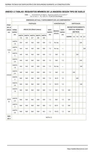 NORMA TECNICA DE EDIFICACIÓN G.050 SEGURIDAD DURANTE LA CONSTRUCCIÓN
-----------------------------------------------------------------------------------------------------------------------------------------------------------
ANEXO I.3 TABLAS: REQUISITOS MÍNIMOS DE LA MADERA SEGÚN TIPO DE SUELO
Tabla - Apuntalamiento de Madera – Requisitos mínimos de la madera*
Tipo de Suelo A - Pa = 25 x H + 72 psf (2 ft Surcharge)
DIMENSION (ACTUAL) Y ESPACIAMIENTO DE LAS COMPONENTES **
PUNTALES HORIZONTALES VERTICALES
ANCHO DE ZANJA (metros)
MAXIMO ESPACIAMIENTO
VERTICAL PERMITIDO
(METROS)
PROF.
DE LA
ZANJA
(m)
HORIZ.
ESPAC.
(m)
HASTA
1.2
HASTA
1.8
HASTA
2.7
HASTA
3.6
HASTA
4.5
VERT.
ESPAC.
(m)
MEDIDA
(PULG)
VERT.
ESPAC.
(m)
CIERRE 1.2 1.5 1.8 2.1
HASTA
1.8
4x4 4x4 4x6 6x6 6x6 1.2 No req --- 2x6
HASTA
2.4
4x4 4x4 4x6 6x6 6x6 1.2 No req --- 2x8
HASTA
3
4x6 4x6 4x6 6x6 6x6 1.2 8x8 1.2 2x6
1.5 A
3
HASTA
3.6
4x6 4x6 6x6 6x6 6x6 1.2 8x8 1.2 2x6
HASTA
1.8
4x4 4x4 4x6 6x6 6x6 1.2 No req --- 3x8
HASTA
2.4
4x6 4x6 6x6 6x6 6x6 1.2 8x8 1.2 2x6
HASTA
3
6x6 6x6 6x6 6x8 6x8 1.2 8x10 1.2 2x6
3 A 4.5
HASTA
3.6
6x6 6x6 6x6 6x8 6x8 1.2 10x10 1.2 3x8
HASTA
1.8
6x6 6x6 6x6 6x8 6x8 1.2 6x8 1.2 3x6
HASTA
2.4
6x6 6x6 6x6 6x8 6x8 1.2 8x8 1.2 3x6
HASTA
3
8x8 8x8 8x8 8x8 8x8 1.2 8x10 1.2 3x6
4.5 A
6
HASTA
3.6
8x8 8x8 8x8 8x8 8x3 1.2 10x10 1.2 3x6
MAS
DE 6
NOTA (1)
https://waltervillavicencio.com
 