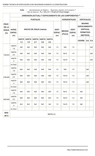 NORMA TECNICA DE EDIFICACIÓN G.050 SEGURIDAD DURANTE LA CONSTRUCCIÓN
-----------------------------------------------------------------------------------------------------------------------------------------------------------
Tabla - Apuntalamiento de Madera – Requisitos mínimos de la madera *
Tipo de Suelo B - Pa = 45 x H + 72 psf (2 ft Surc harge)
DIMENSION (ACTUAL) Y ESPACIAMIENTO DE LAS COMPONENTES **
PUNTALES HORIZONTALES VERTICALES
ANCHO DE ZANJA (metros)
MAXIMO
ESPACIAMIENTO
VERTICAL
PERMITIDO
(METROS)
PROF.
DE LA
ZANJA
(m)
HORIZ.
ESPAC.
(m)
HASTA
1.2
HASTA
1.8
HASTA
2.7
HASTA
3.6
HASTA
4.5
VERT.
ESPAC.
(m)
MEDIDA
(PULG)
VERT.
ESPAC.
(m)
CIERRE 0.6 0.9
HASTA
1.8
4x6 4x6 6x6 6x6 6x6 1.5 6x8 1.5 2x6
HASTA
2.4
6x6 6x6 6x6 6x8 6x8 1.5 8x10 1.5 2x6
HASTA
3
6x6 6x6 6x6 6x8 6x8 1.5 10x10 1.5 2x6
1.5 A 3
Ver Nota1
HASTA
1.8
6x6 6x6 6x6 6x8 6x8 1.5 8x8 1.5 2x6
HASTA
2.4
6x8 6x8 6x8 8x8 8x8 1.5 10x10 1.5 2x6
HASTA
3
8x8 8x8 8x8 8x8 8x3 1.5 10x12 1.5 2x6
3 A 4.5
Ver Nota1
HASTA
1.8
6x8 6x8 6x8 8x8 8x8 1.5 8x10 1.5 3x6
HASTA
2.4
8x8 8x8 8x8 8x8 8x3 1.5 10x12 1.5 3x6
HASTA
3
8x3 8x3 8x3 8x3 3x3 1.5 12x12 1.5 3x6
4.5 A 6
Ver Nota1
MAS
DE 6
NOTA (1)
https://waltervillavicencio.com
 