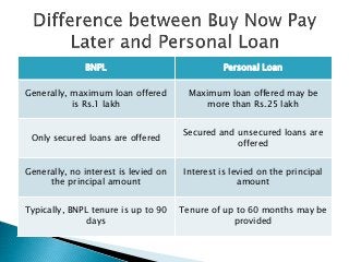 BNPL Personal Loan
Generally, maximum loan offered
is Rs.1 lakh
Maximum loan offered may be
more than Rs.25 lakh
Only secured loans are offered
Secured and unsecured loans are
offered
Generally, no interest is levied on
the principal amount
Interest is levied on the principal
amount
Typically, BNPL tenure is up to 90
days
Tenure of up to 60 months may be
provided
 