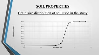 SOIL PROPERTIES
Grain size distribution of soil used in the study
0.00
10.00
20.00
30.00
40.00
50.00
60.00
70.00
80.00
90.00
100.00
0.001 0.01 0.1 1 10
Cummulative
%
Passing
Sieve Opening (mm)
 