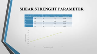 SHEAR STRENGHT PARAMETER
normal load normal stress no. of division shear force shear stress
2 0.08 21 3.15 0.126
4 0.16 33 4.95 0.198
6 0.24 47 7.05 0.282
8 0.32 58 8.7 0.348
0
0.05
0.1
0.15
0.2
0.25
0.3
0.35
0.4
1 2 3 4
shear
force
Kg/cm
2
Normal stress Kg/cm2
 